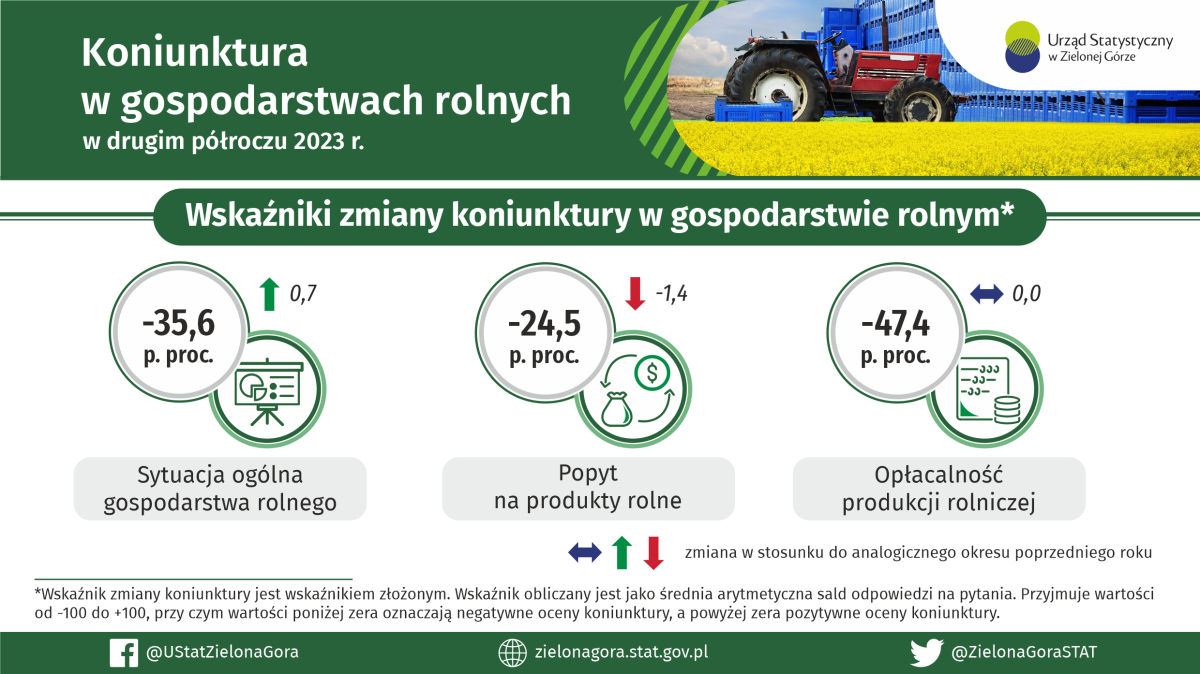 Koniunktura w gospodarstwach rolnych w drugim półroczu 2023 roku