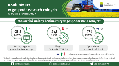 Koniunktura w gospodarstwach rolnych w drugim półroczu 2023 roku