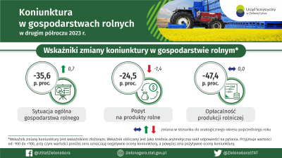  Koniunktura w gospodarstwach rolnych w drugim półroczu 2023 roku 